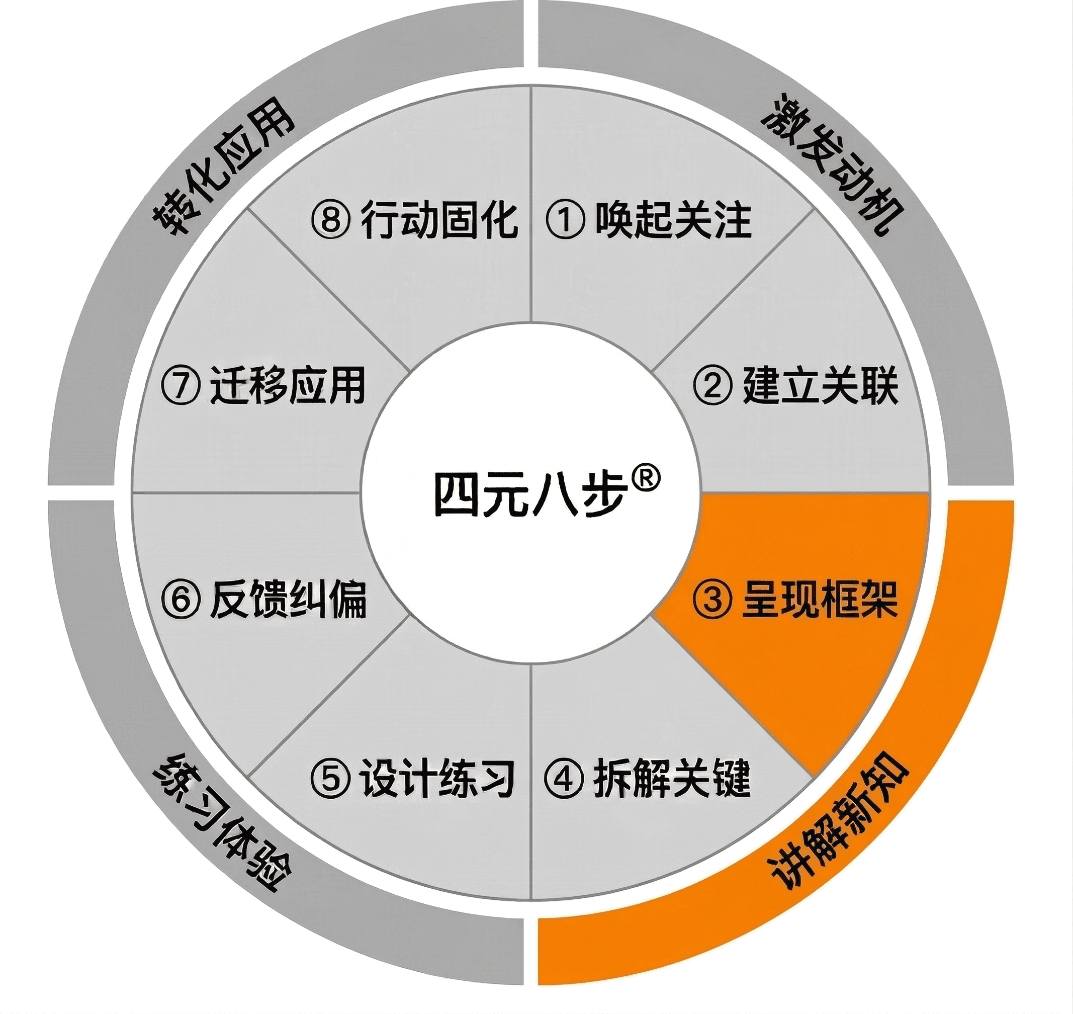 四元八步® 当前步骤：第3步 呈现框架